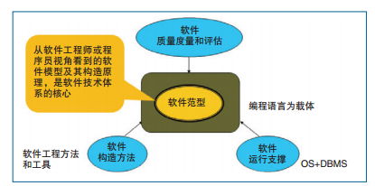 大數據浪潮下的軟件技術開發 挑戰、認識與未來路徑