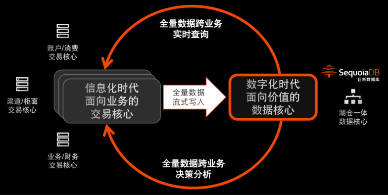 從離線到實(shí)時(shí)對(duì)客，湖倉(cāng)一體釋放全量數(shù)據(jù)價(jià)值