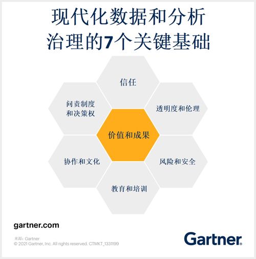 現(xiàn)代化數(shù)據(jù)和分析治理的7個(gè)關(guān)鍵基礎(chǔ)